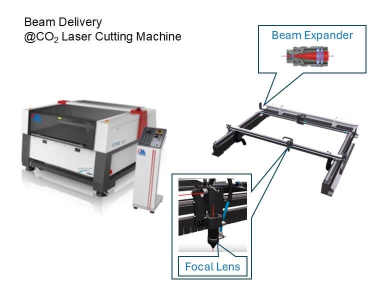 beam delivery in CO2 laser cutting machine