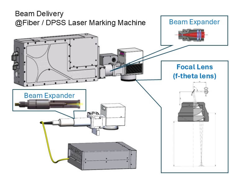 beam delivery in laser marking machine